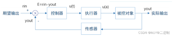 闭环控制系统框图