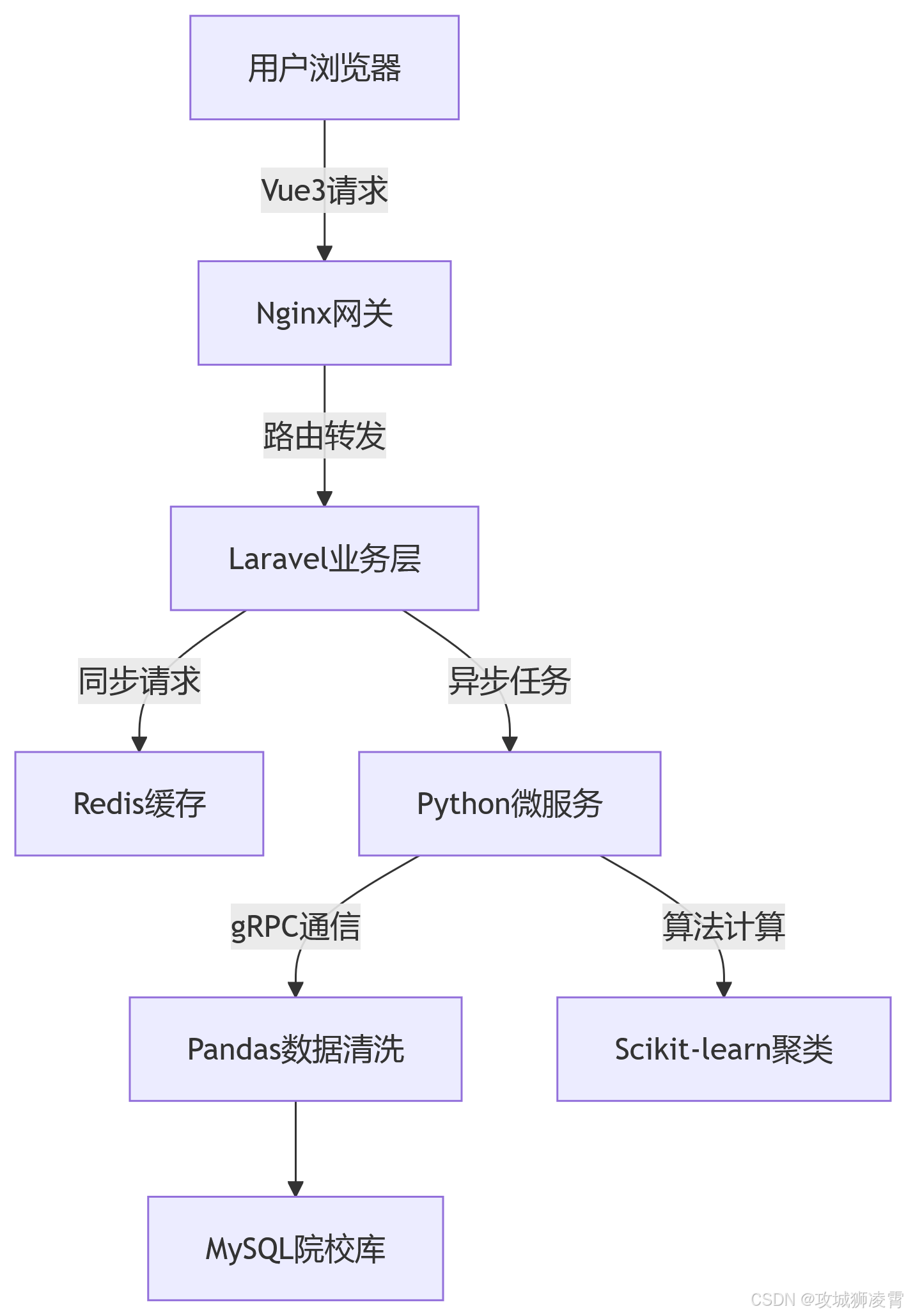技术架构