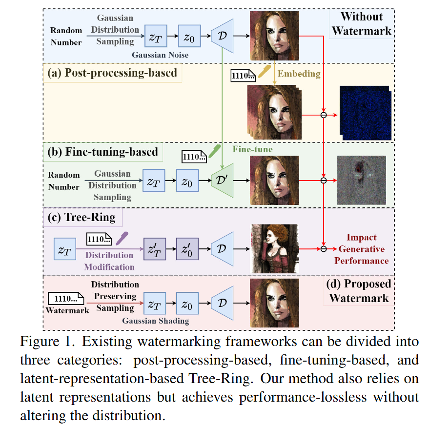 《Gaussian Shading: Provable Performance-Lossless Image Watermarking for Diffusion Models》 CVPR 2024