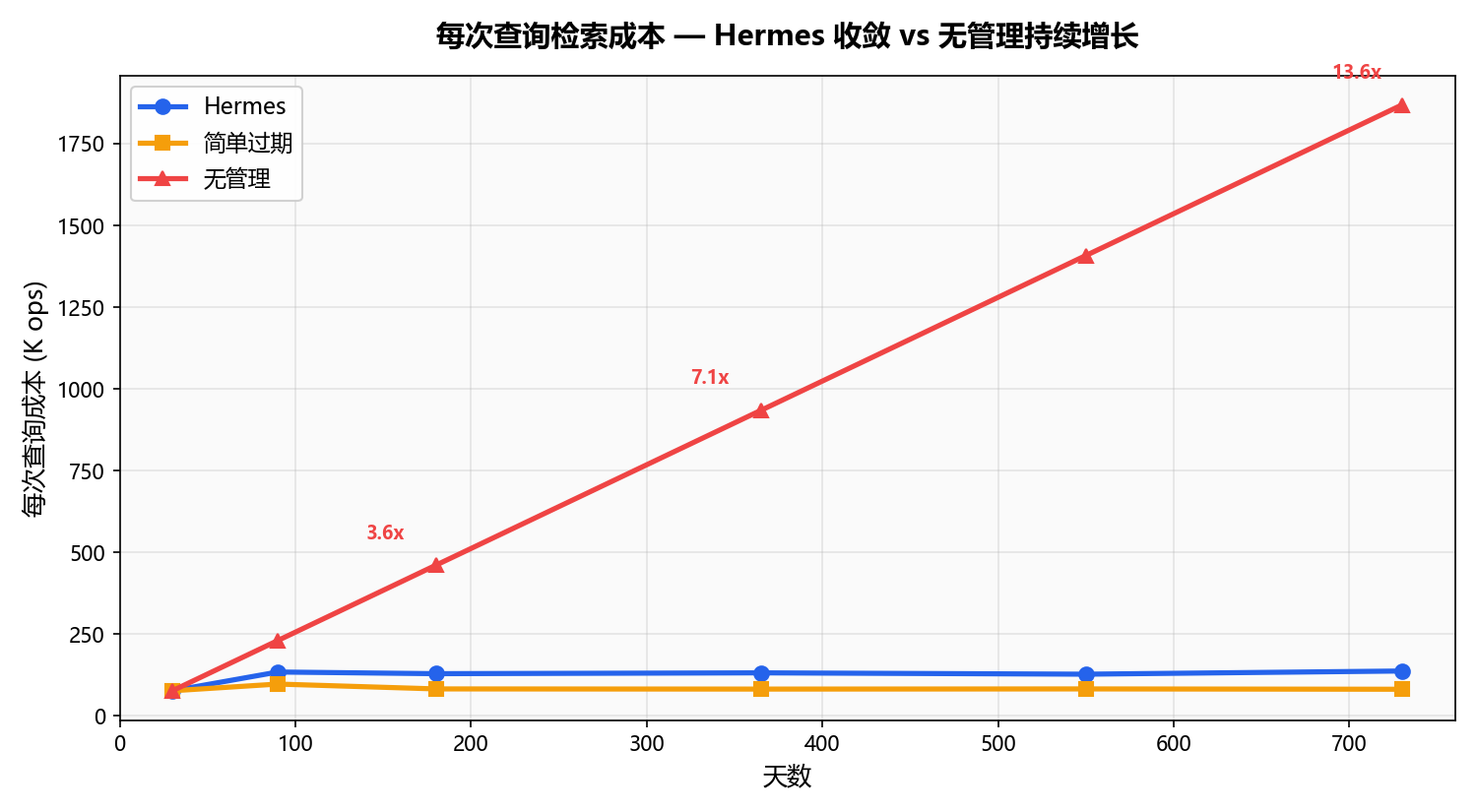 每次查询检索成本 — Hermes 收敛 vs 无管理持续增长