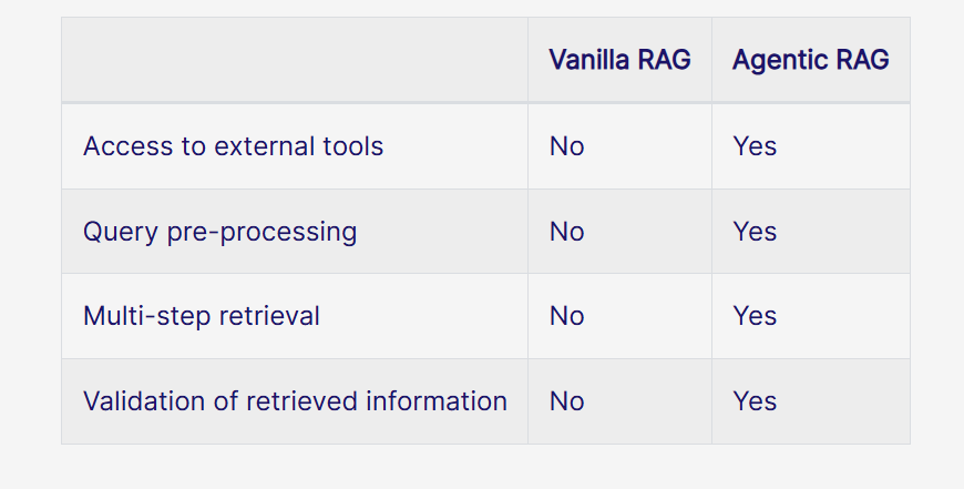 RAG从入门到精通(二)代理型 RAG 与(普通)RAG 的对比、实现代理型 RAG_传统rag与代理rag-CSDN博客