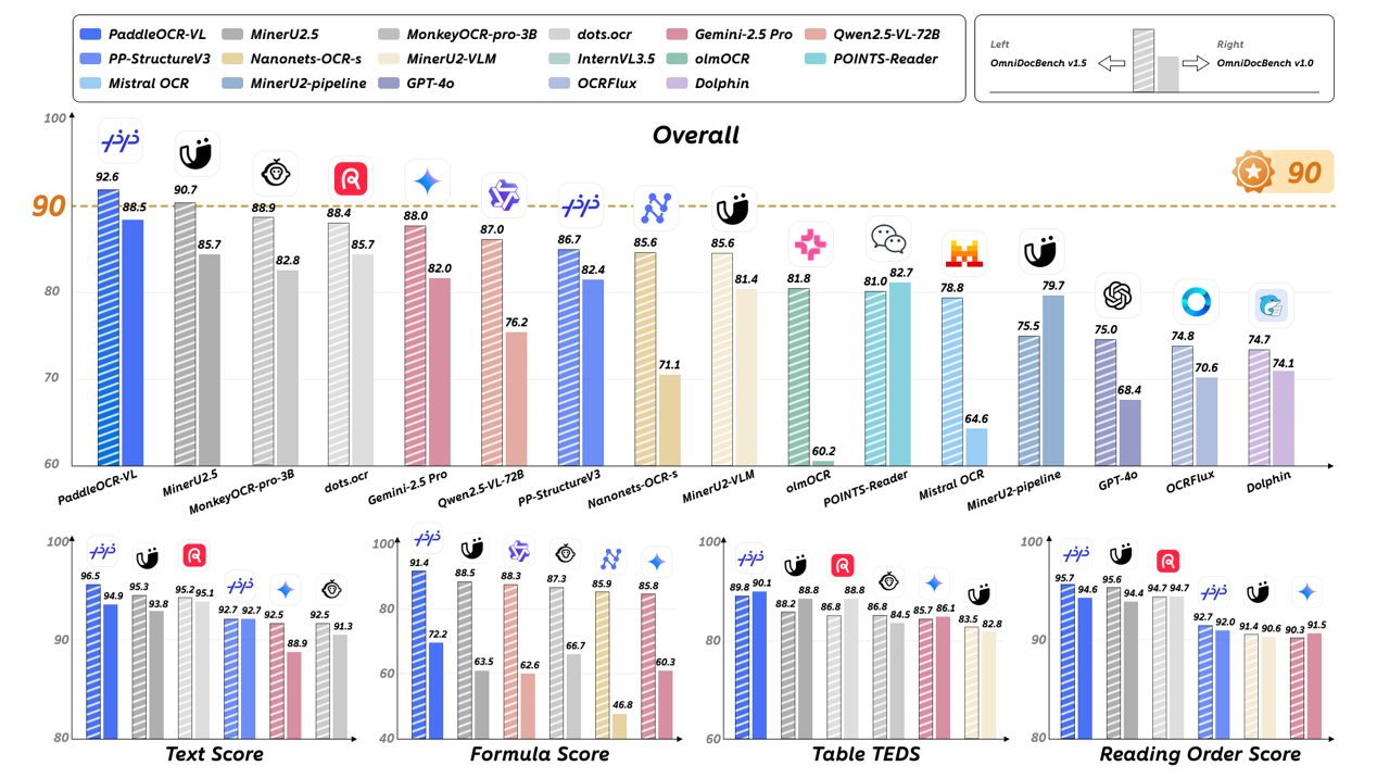 文心4.5最强衍生模型发布，PaddleOCR-VL登顶OCR综合性能全球第一-CSDN博客