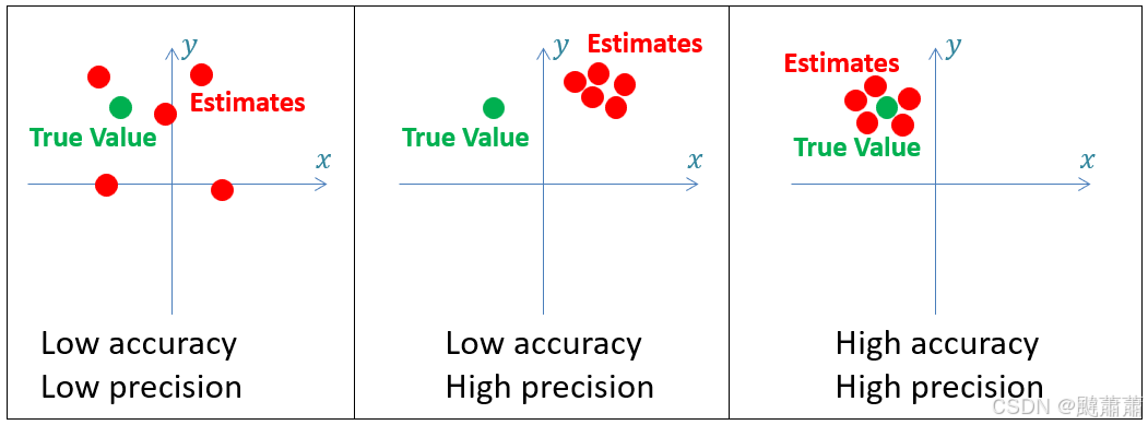 Accuracy and Precision