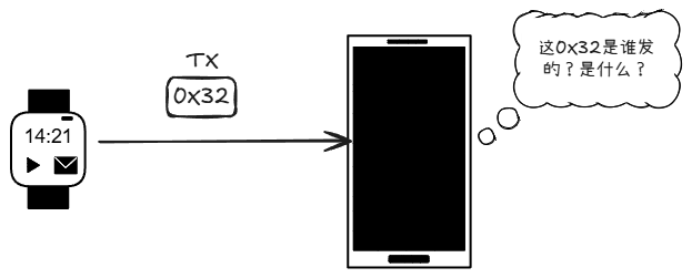 手表发送数据给手机