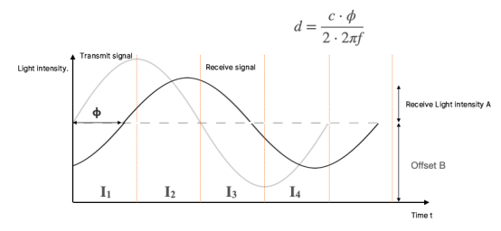 iToF phase measurement