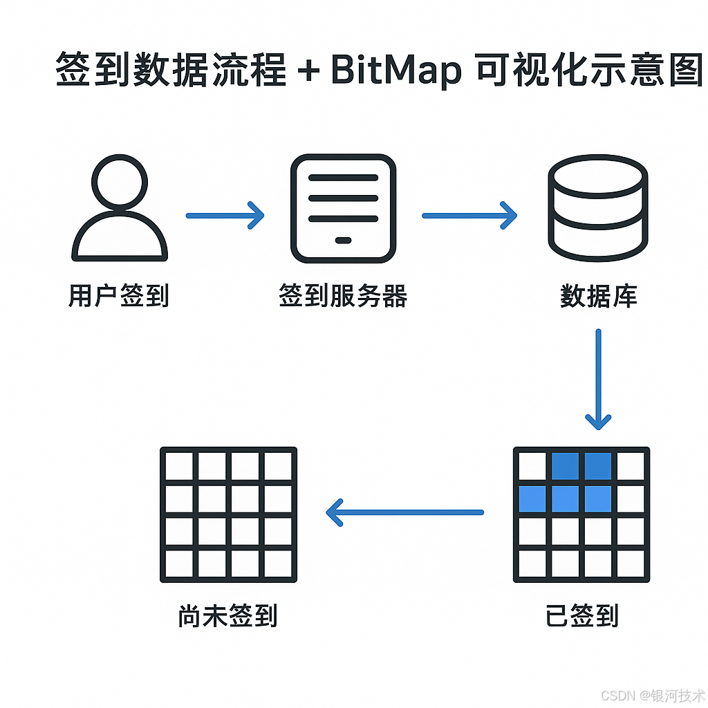 Spring Boot + Redis BitMap：高性能签到系统实战-CSDN博客