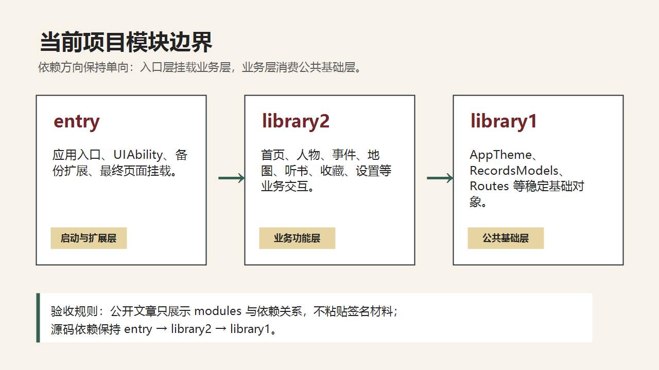 模块依赖关系