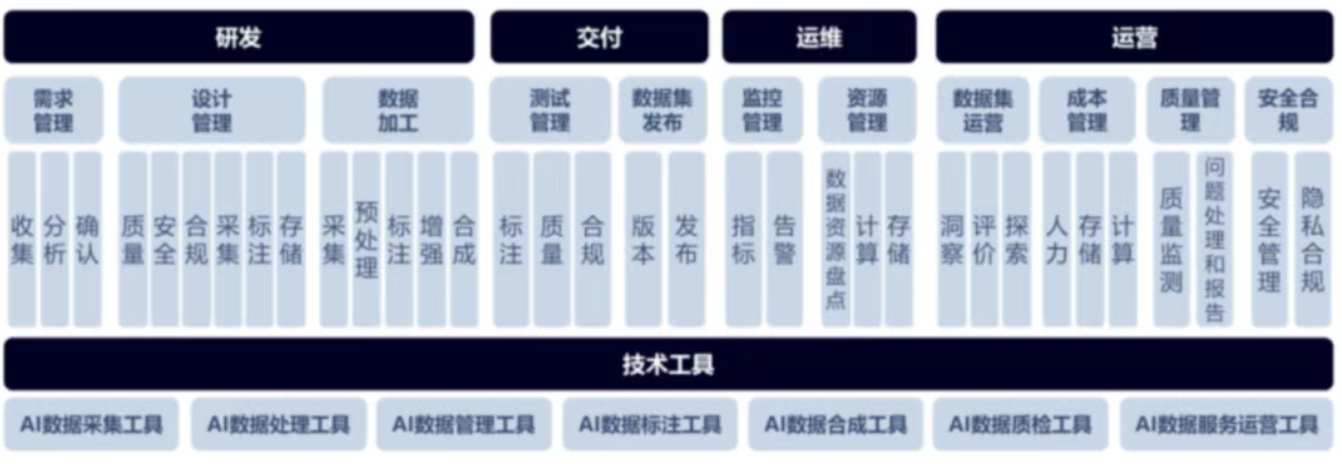 人工智能数据工程