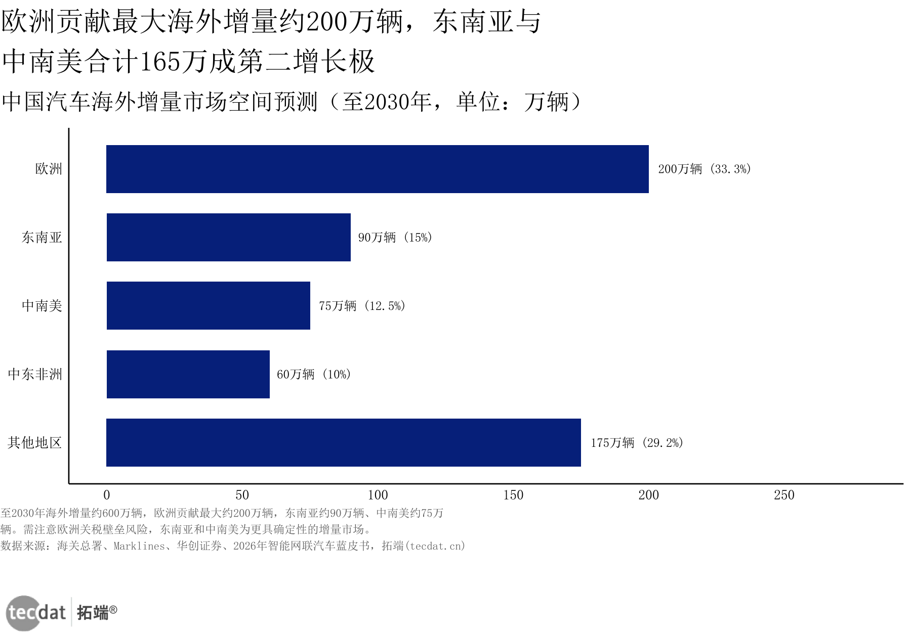 海外增量市场空间预测