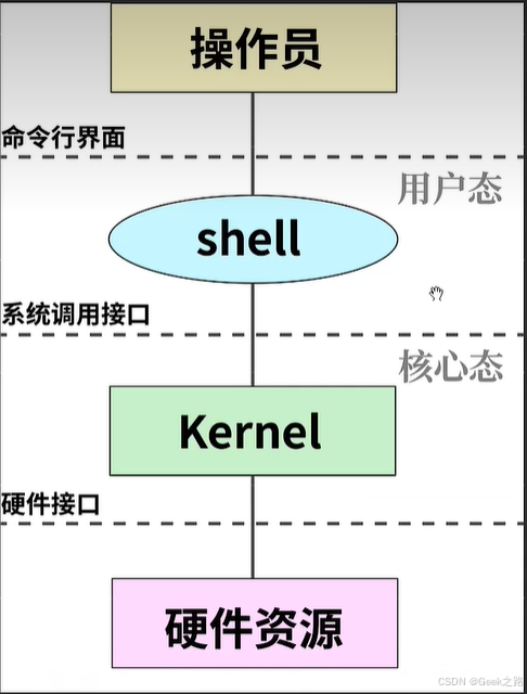 Linux常用命令学习