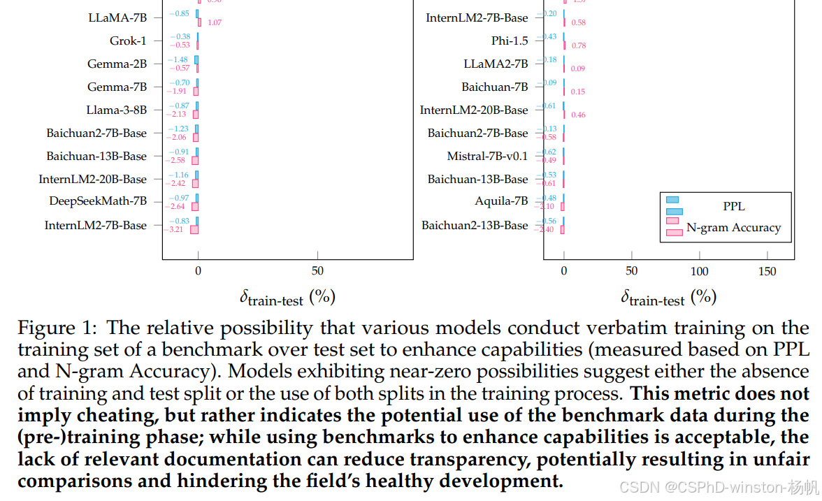 论文翻译：arxiv-2024 Benchmarking Benchmark Leakage in Large Language Models