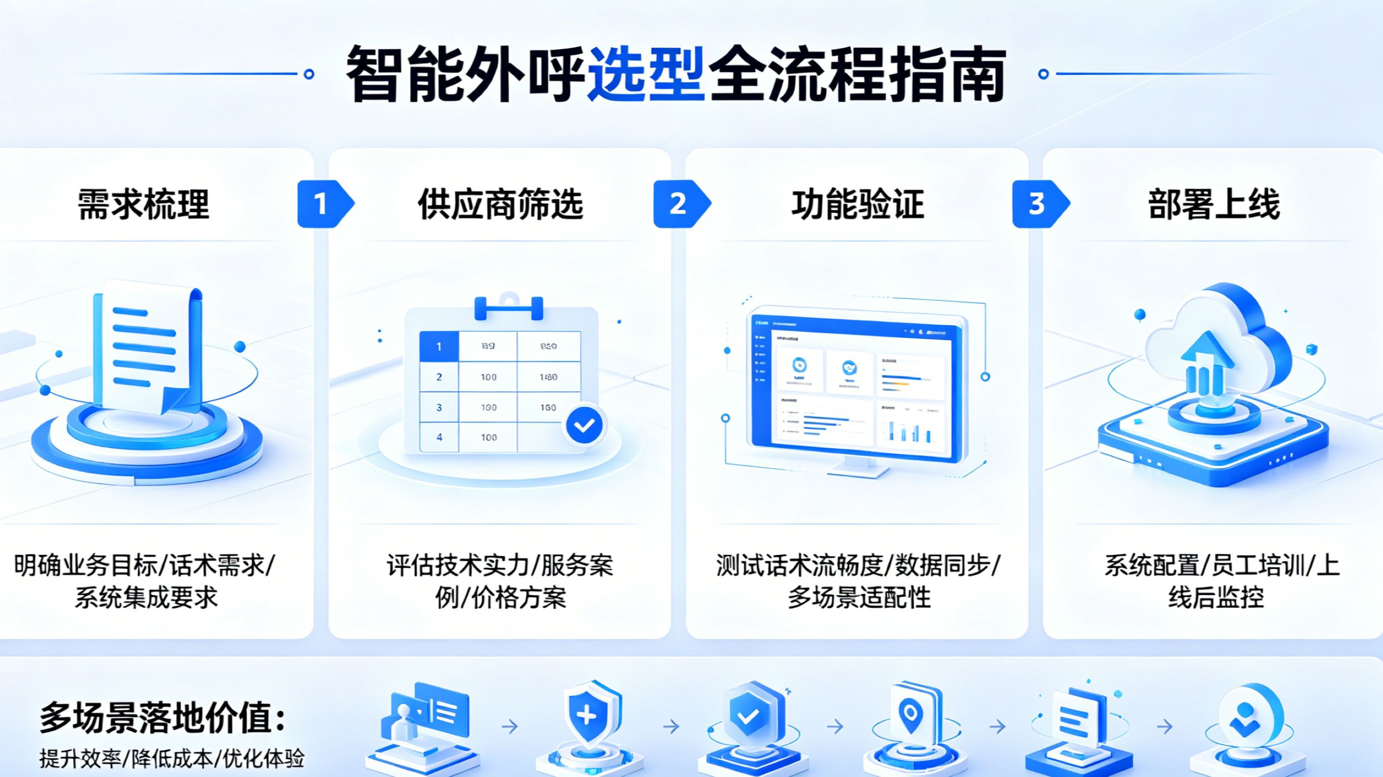 智能外呼选型全流程