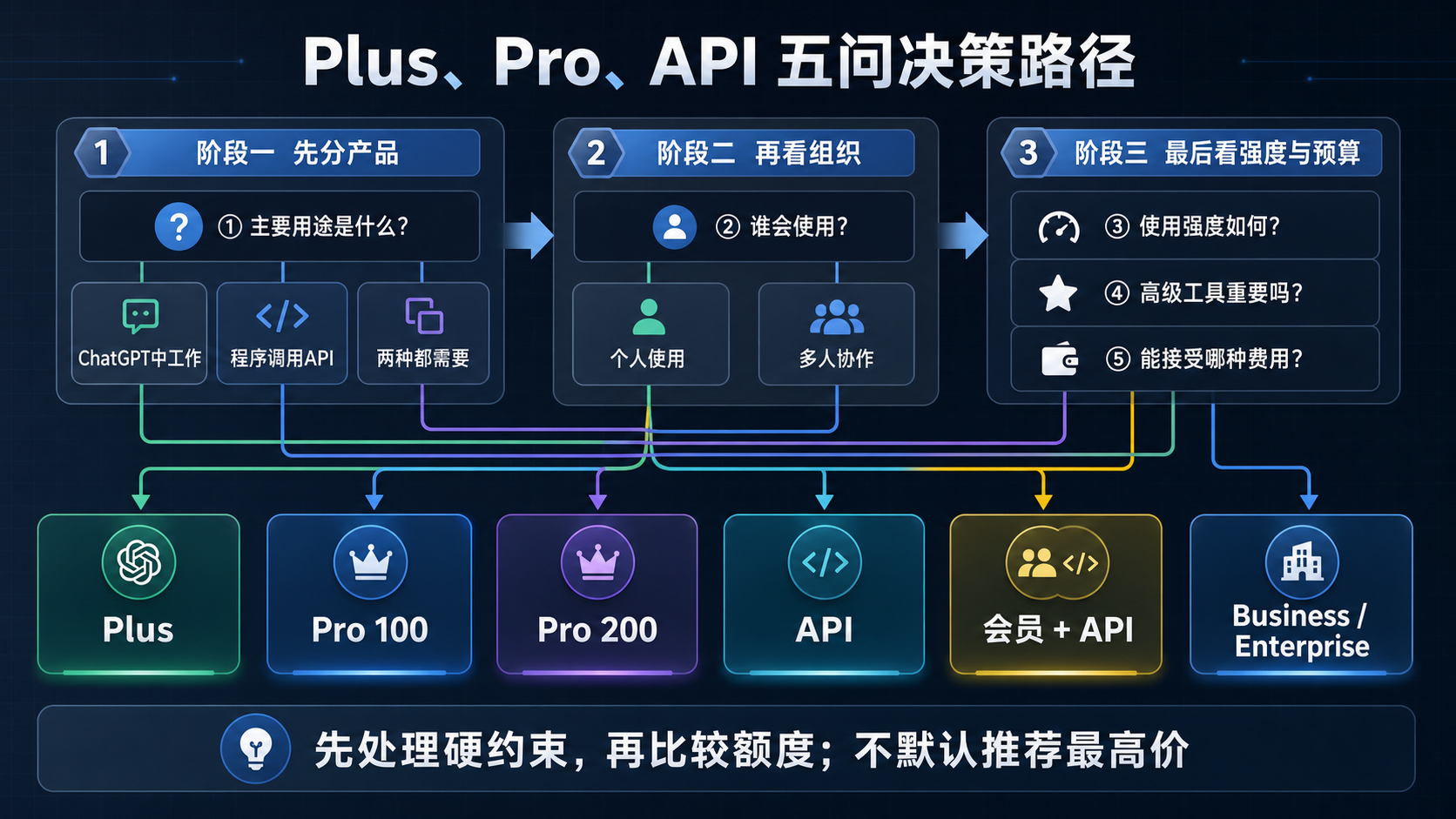 五问决策路径