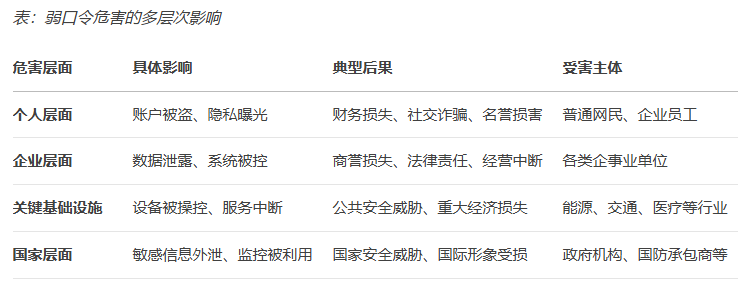 你的密码正在出卖你!弱口令安全风险深度解析_弱密码导致数据泄露-CSDN博客
