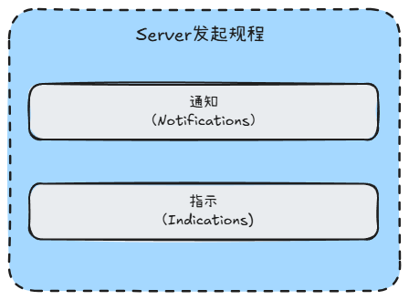 Sever发现规程