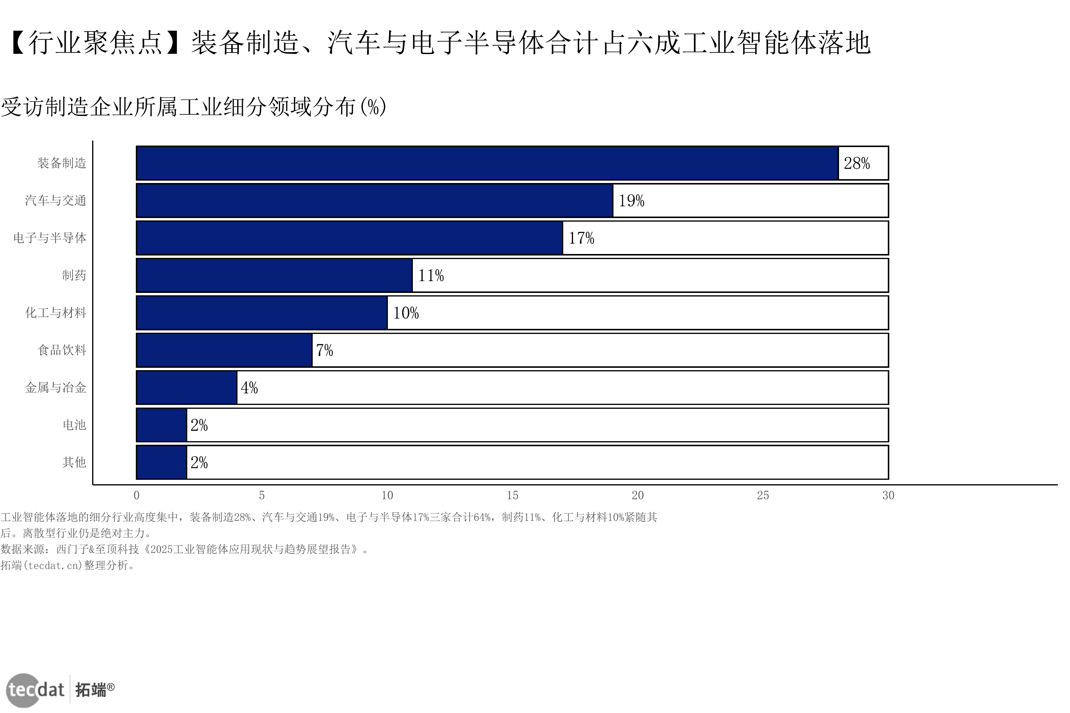 图表