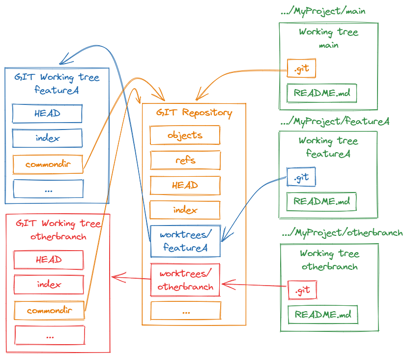 用 Git worktree 隔离多个并行写入节点