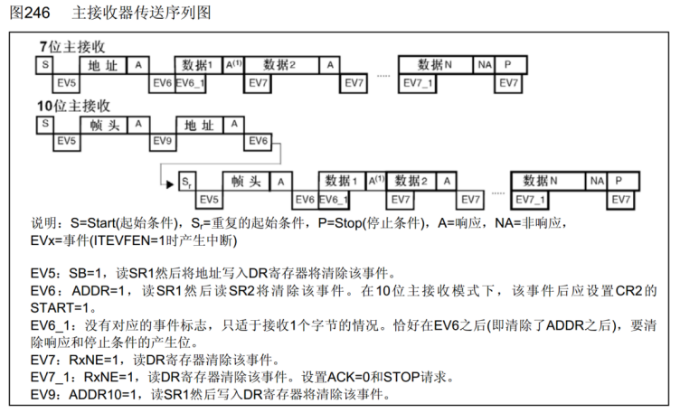 【STM32】江科大STM32小白养成记