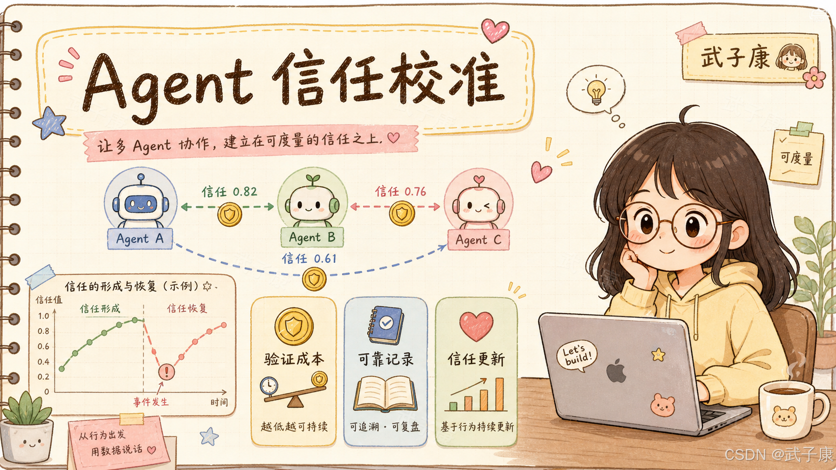 手绘风格封面图:Agent 信任校准——三个 Agent 之间用数字标注信任值(0.82 / 0.76 / 0.61),下方是"信任形成 / 事件发生 / 信任恢复"曲线,右侧作者武子康坐在桌前,笔记本屏幕显示 "Let's build!"