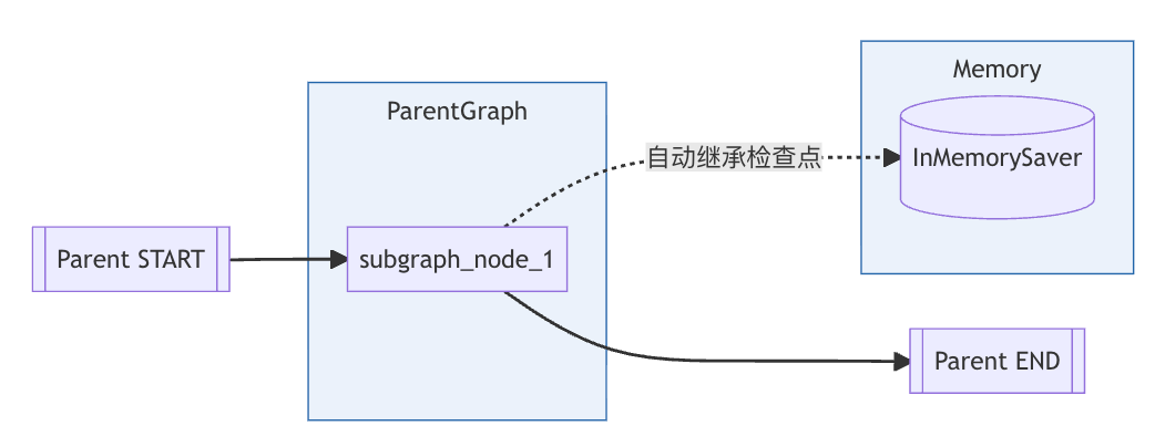 langGraph V1.0使用指南 (三)-CSDN博客
