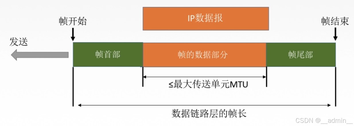 封装成帧