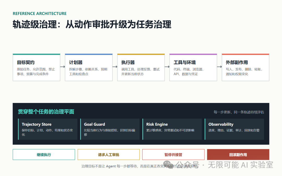 轨迹级治理参考架构