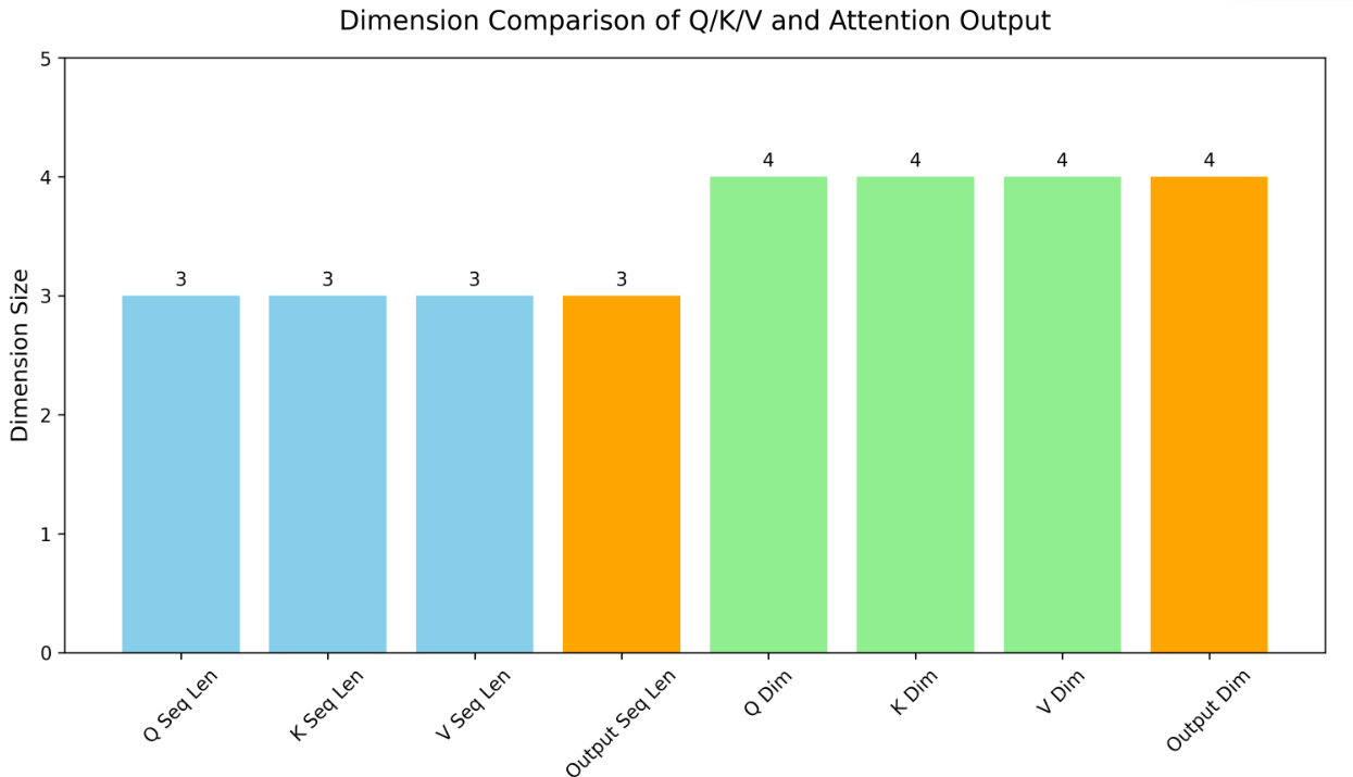 Dimension Comparison of Q/KV and Attention Output