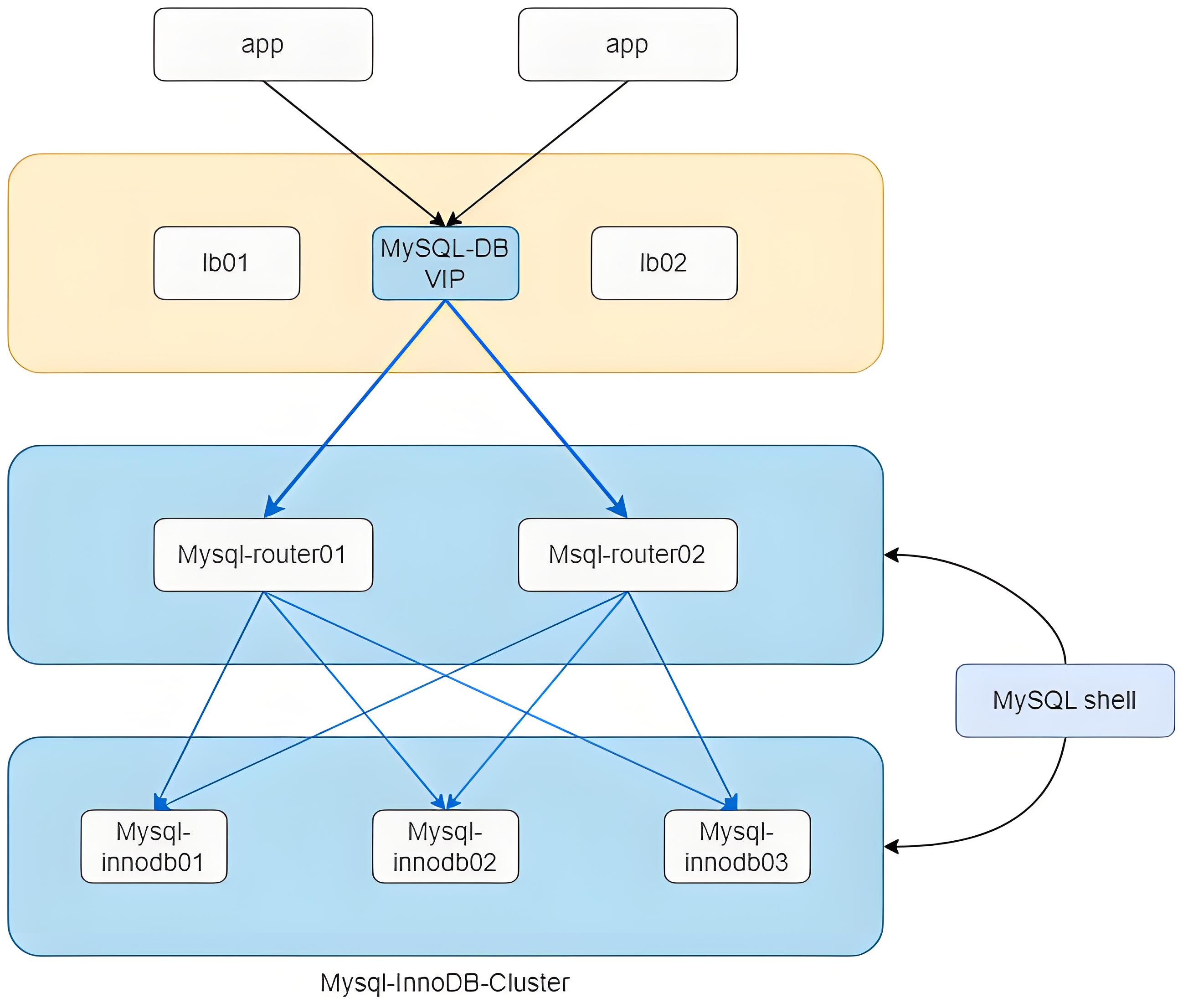 全网最细,MySQL InnoDB Cluster 高可用集群部署与应用实践-CSDN博客