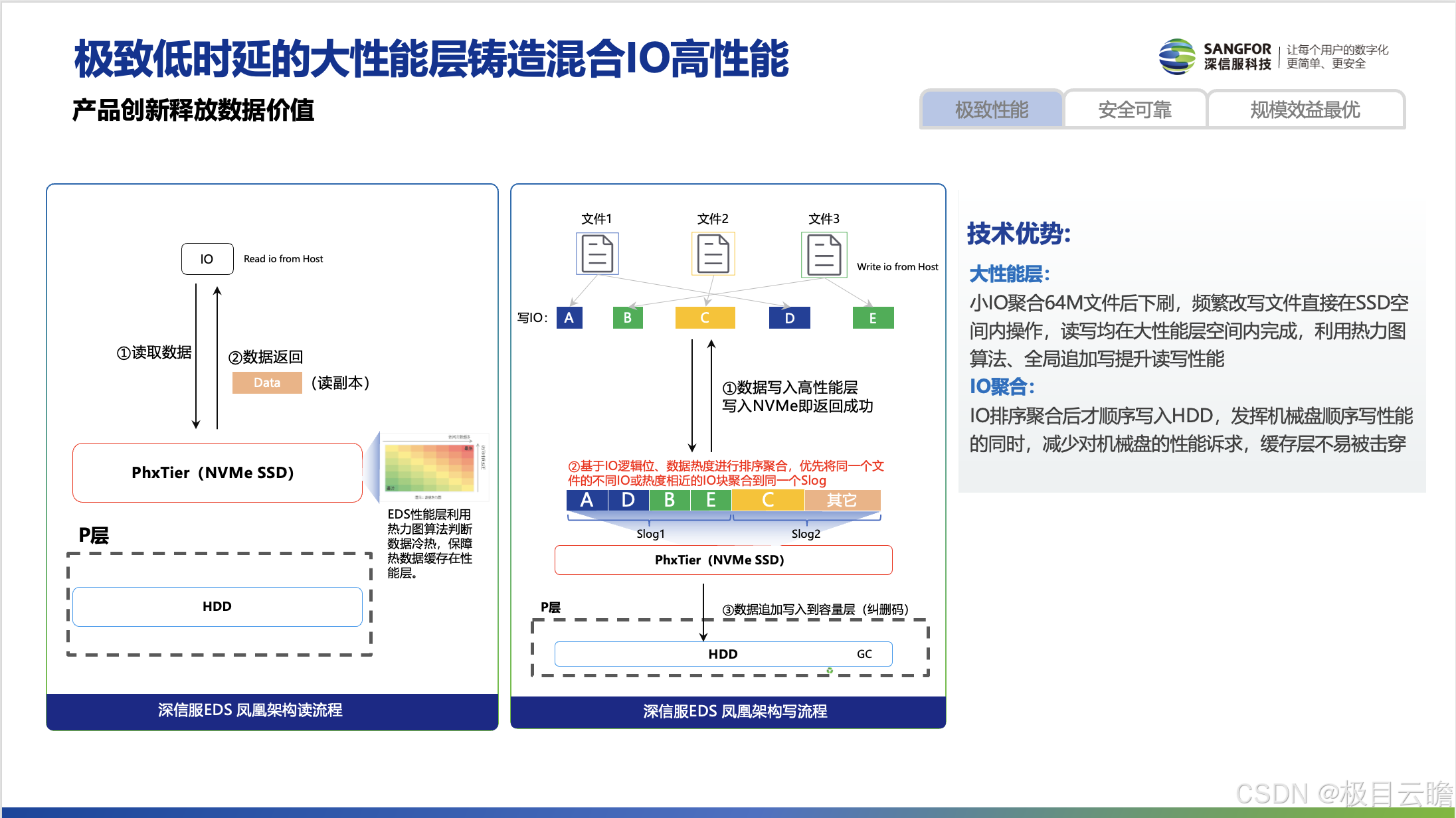EDS凤凰架构混合IO
