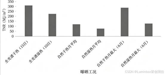 样品不同试验工况下老化问题总数对比