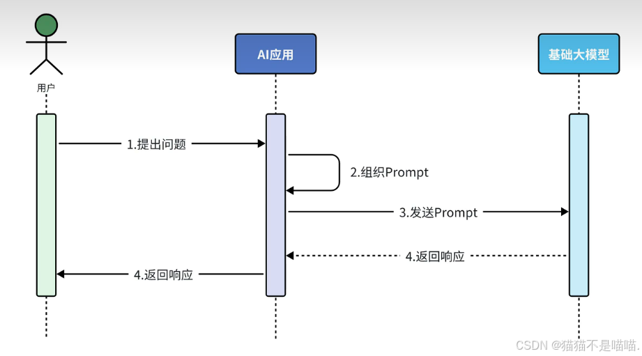 纯Prompt问答示意图：用户输入问题，大模型直接生成答案