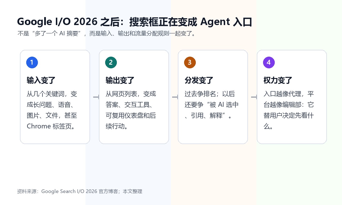 搜索框正在变成 Agent 入口