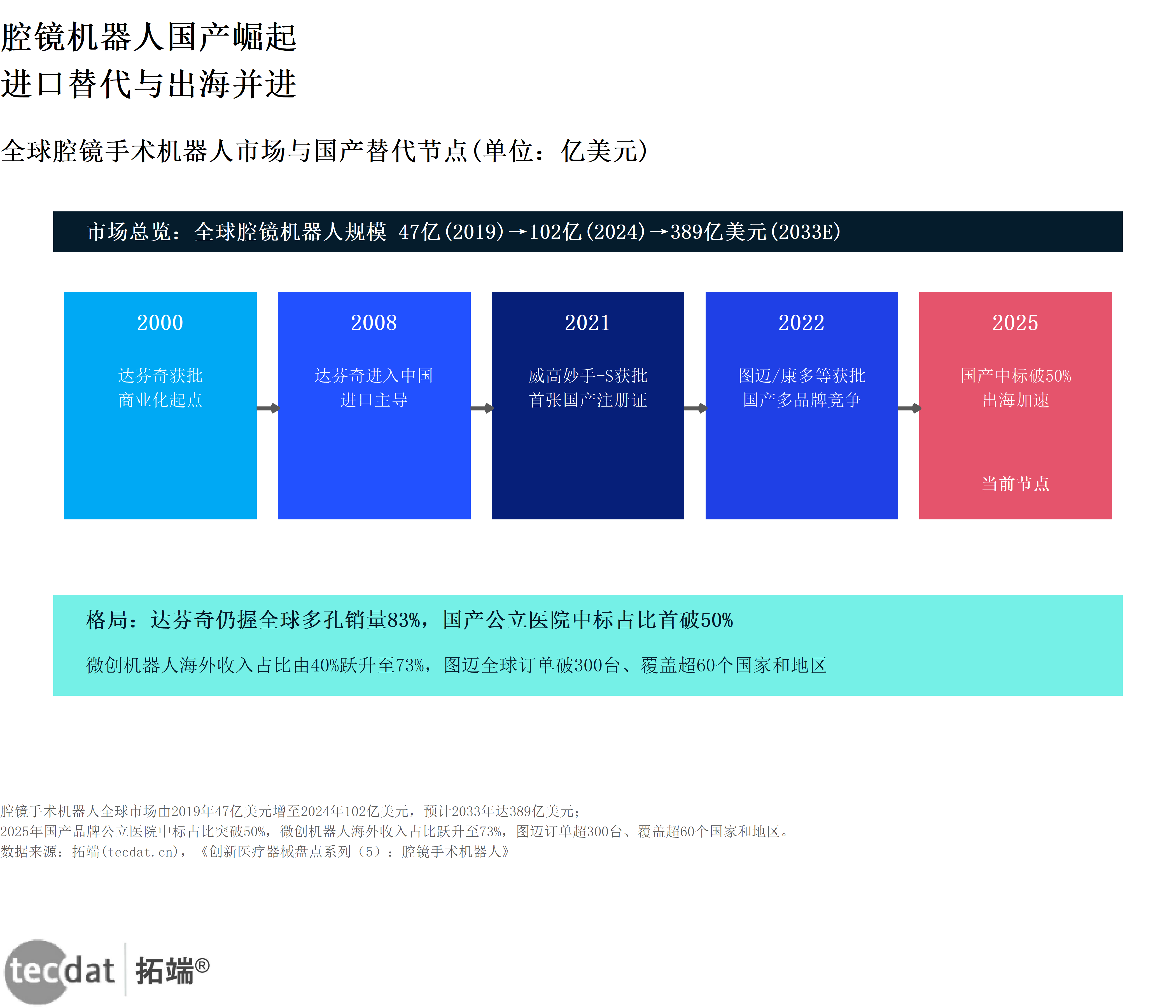 信息图4:腔镜机器人国产崛起进程时间线