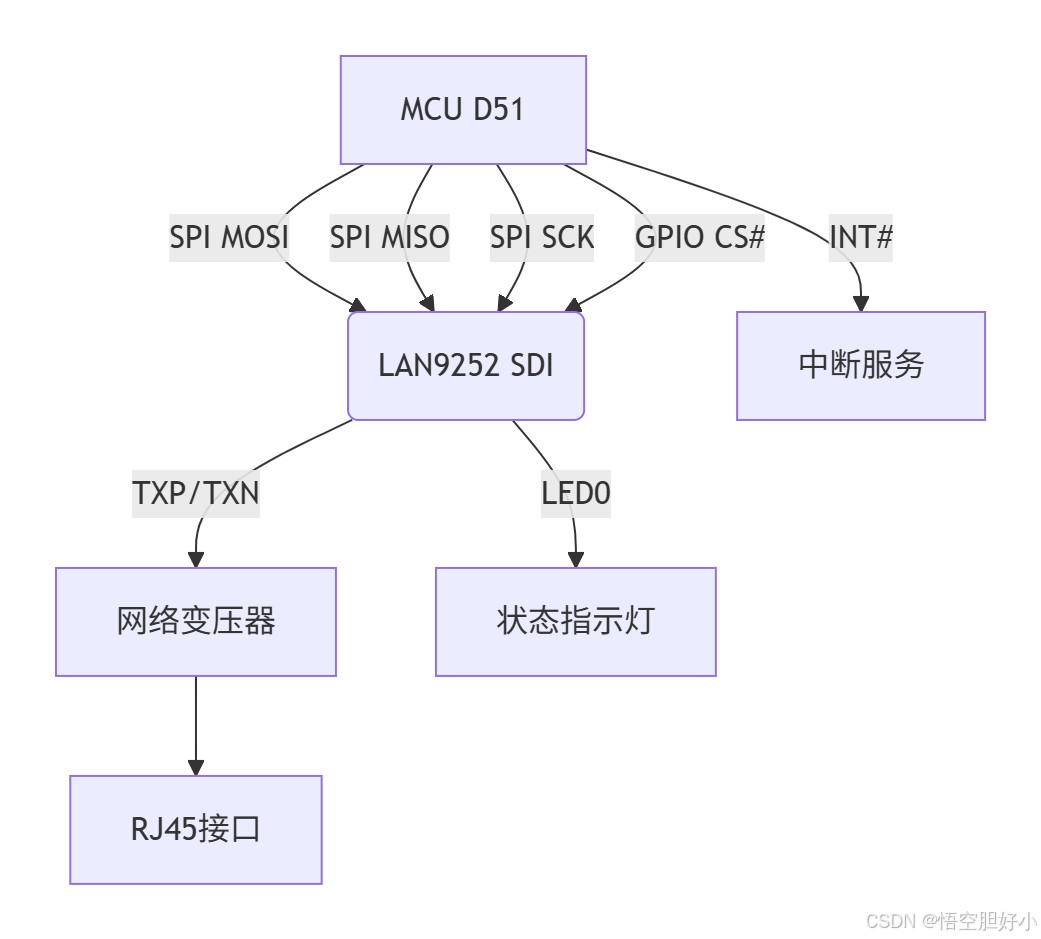 九.microchip MCU D51(QFN 64PIN) 与LAN9252的PIN配置_lan9252 qspi-CSDN博客