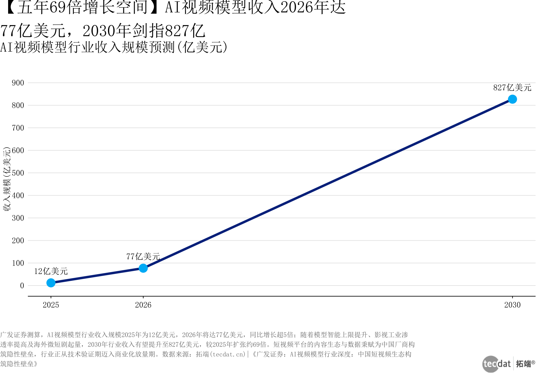 图4 AI视频模型收入预测