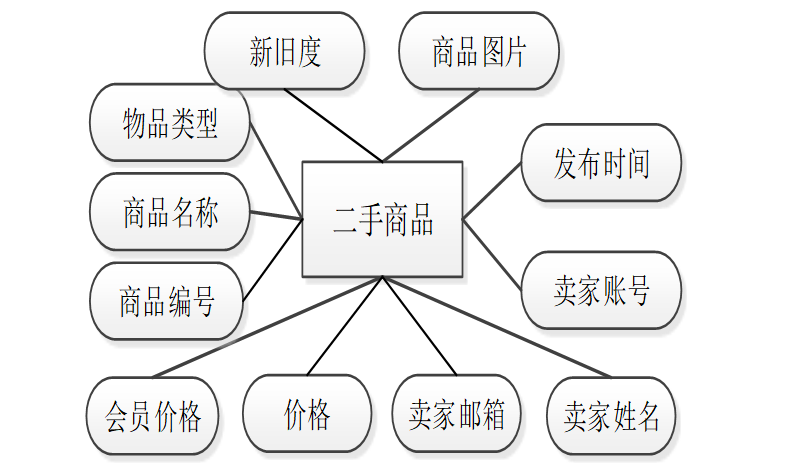 计算机毕业设计java基于微信小程序的二手电商平台设计与实现 基于微信小程序的闲置物品交易系统设计与实现 校园二手商品微平台构建与开发实践