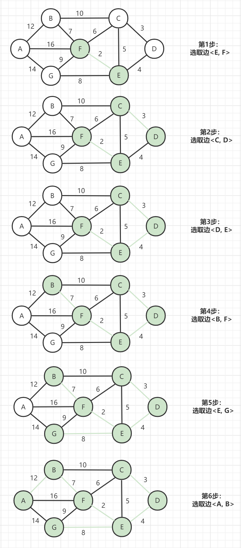 Kruskal算法