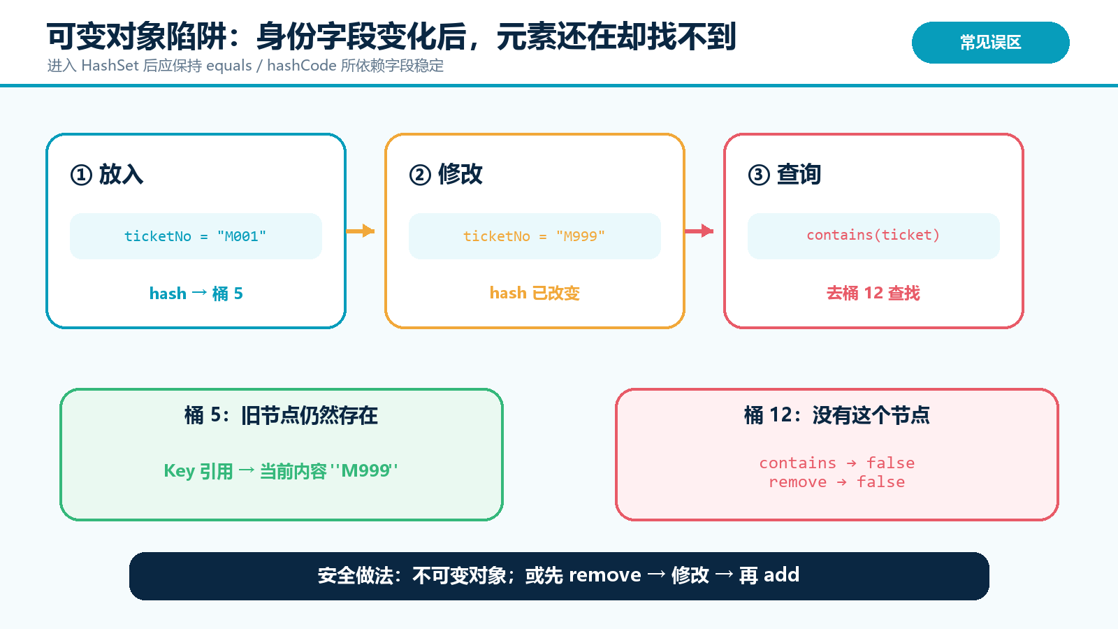 Java HashSet 游乐园唯一入场盖章名单主题封面