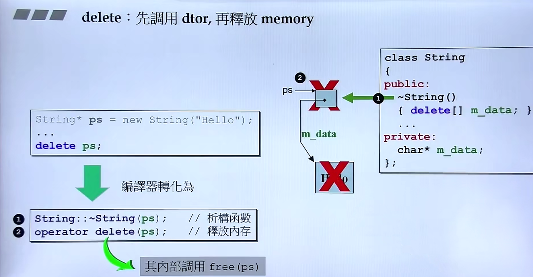 delete删除object