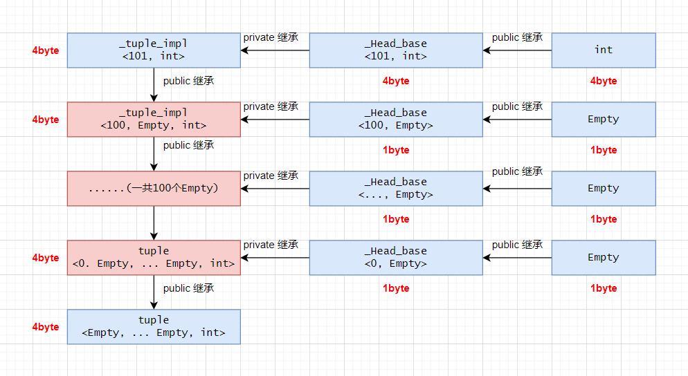 C++11：可变模板参数  tuple