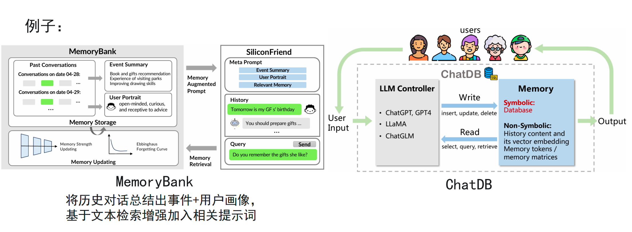 Illustration of long-term memory and RAG