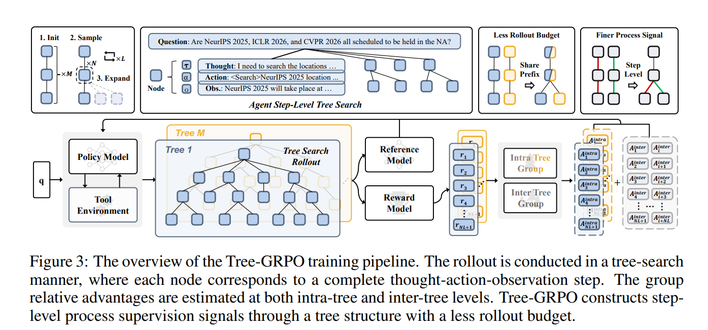 The overview of the Tree-GRPO training pipeline