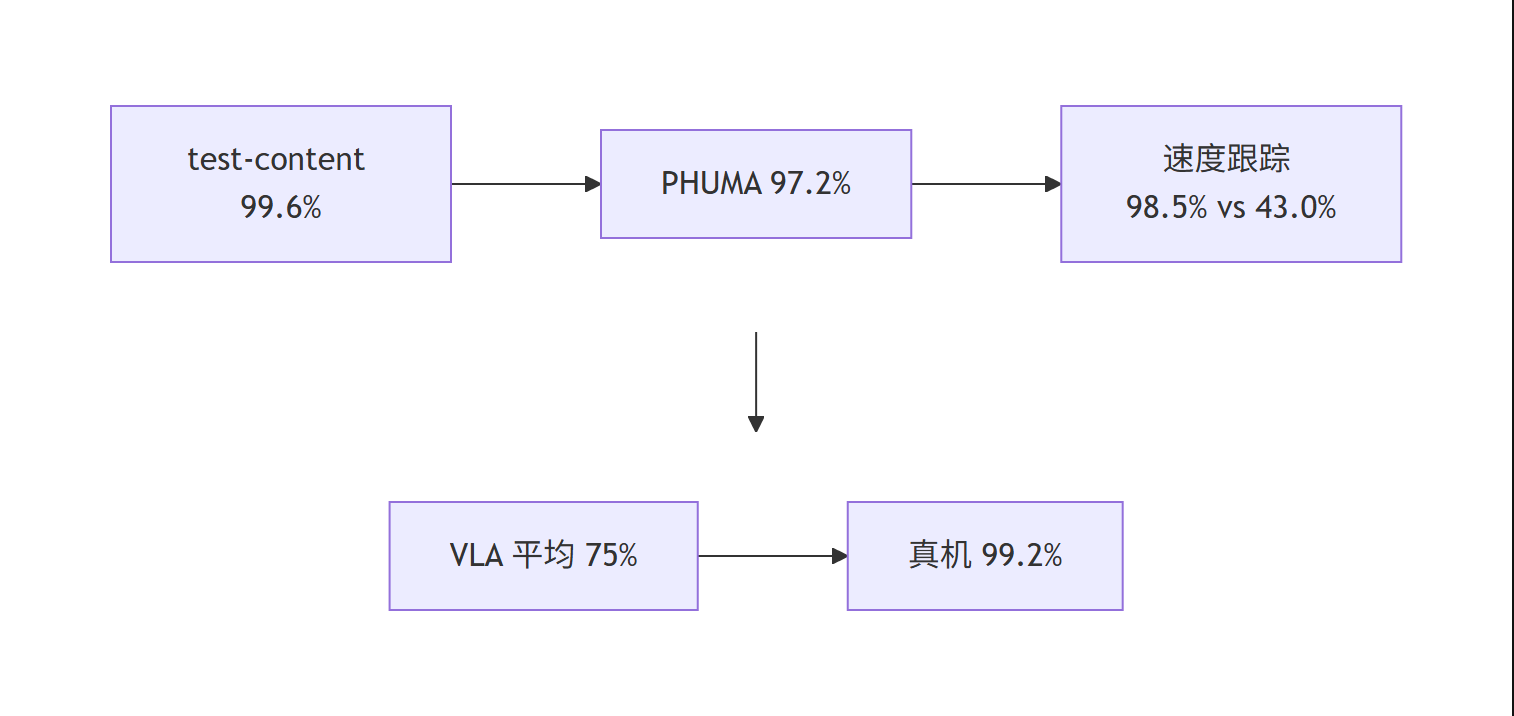 SONIC 关键结果对比流程图：test-content 99.6%、PHUMA 97.2%、速度跟踪 98.5% 对 43.0%、VLA 平均 75%、真机 99.2%