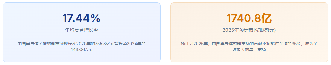 产业市场规模