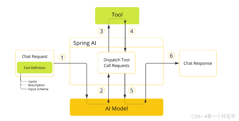 spring ai 工具调用流程