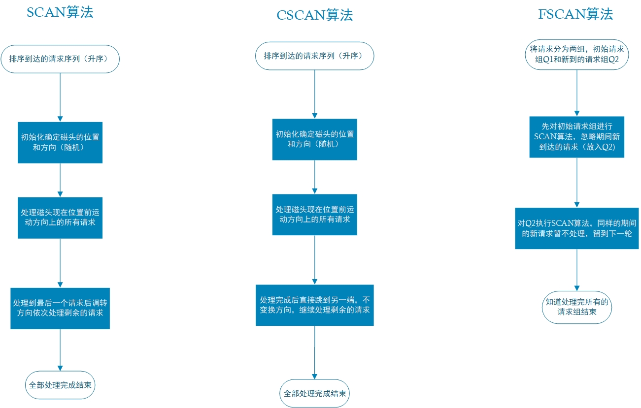 流程图