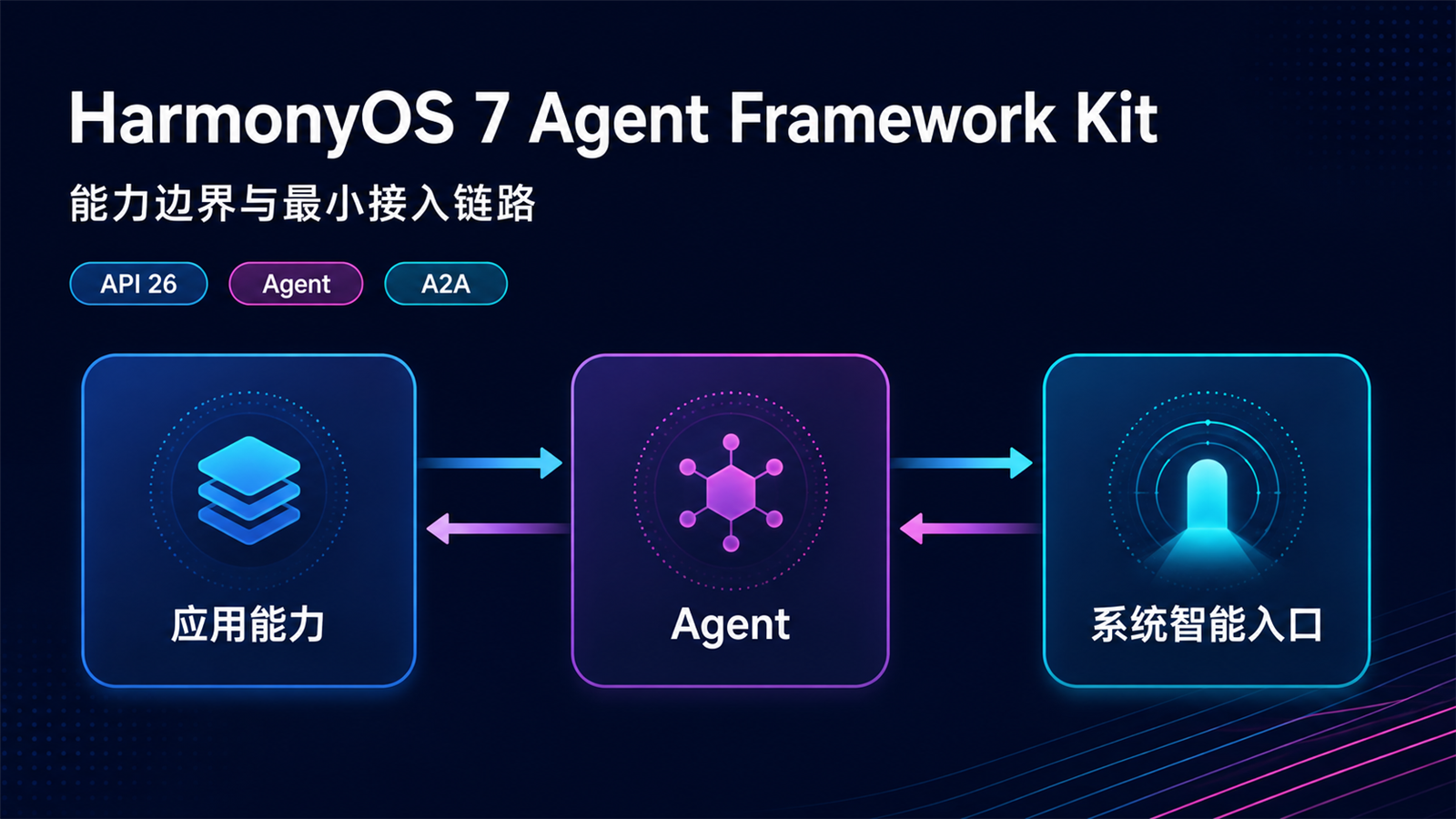 HarmonyOS 7 Agent Framework Kit 封面