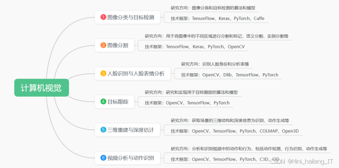 【人工智能技术应用毕设】2025-2026 全网最全选题大全：覆盖视觉 / 推荐 /NLP ，不要踩坑了✅