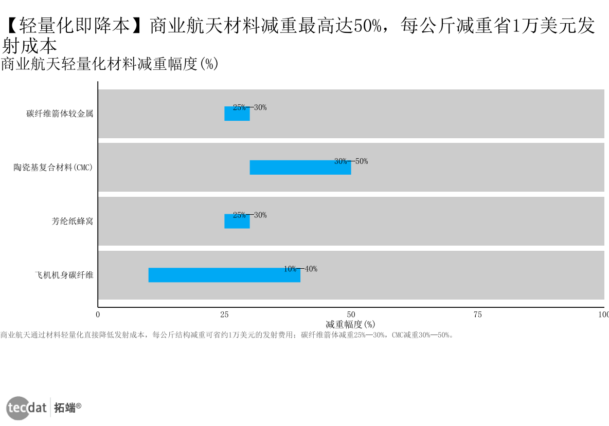 图6:商业航天材料减重最高达50%(柱状图)