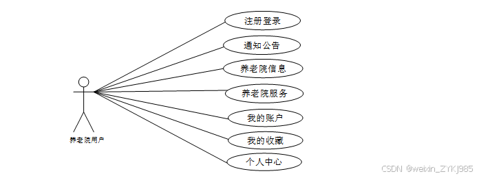 基于Java Web的智慧养老平台的设计与实现 毕业设计程序源码89764